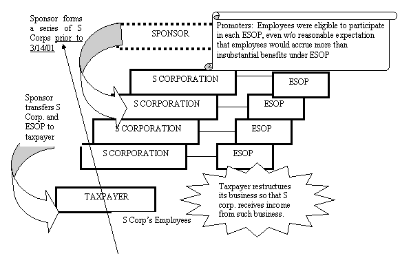 LISTED TRANSACTION #19 (Abusive ESOP & S Corp. Arrangements..)