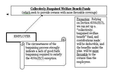 LISTED TRANSACTION #21 (Abusive Collectively-Bargained Welfare..)