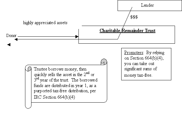 LISTED TRANSACTION #4 (Abusive Short-Term CRUT & CRATs)